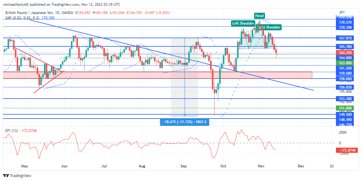 GBPJPY Is Poised for More Downsides With a Bearish Structure in Place