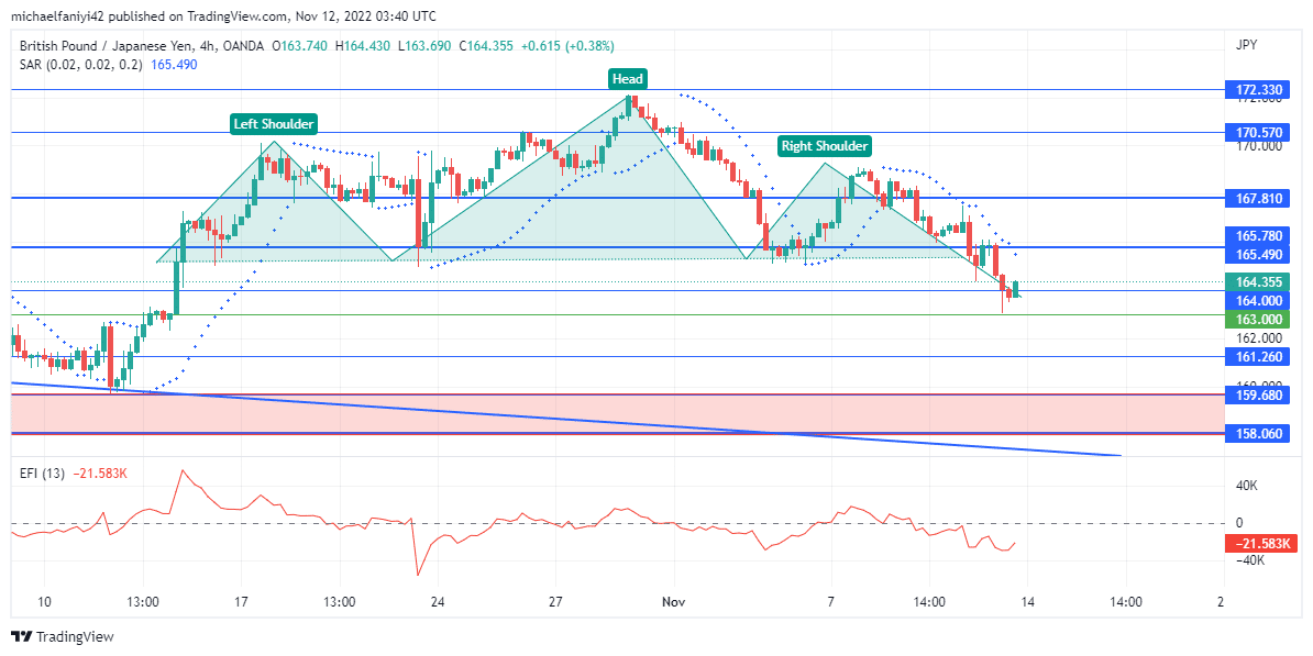 GBPJPY Is Poised for More Downsides With a Bearish Structure in Place