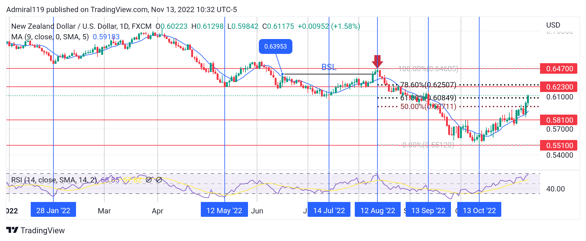 NZDUSD Is Preparing for a Retracement to the Downside