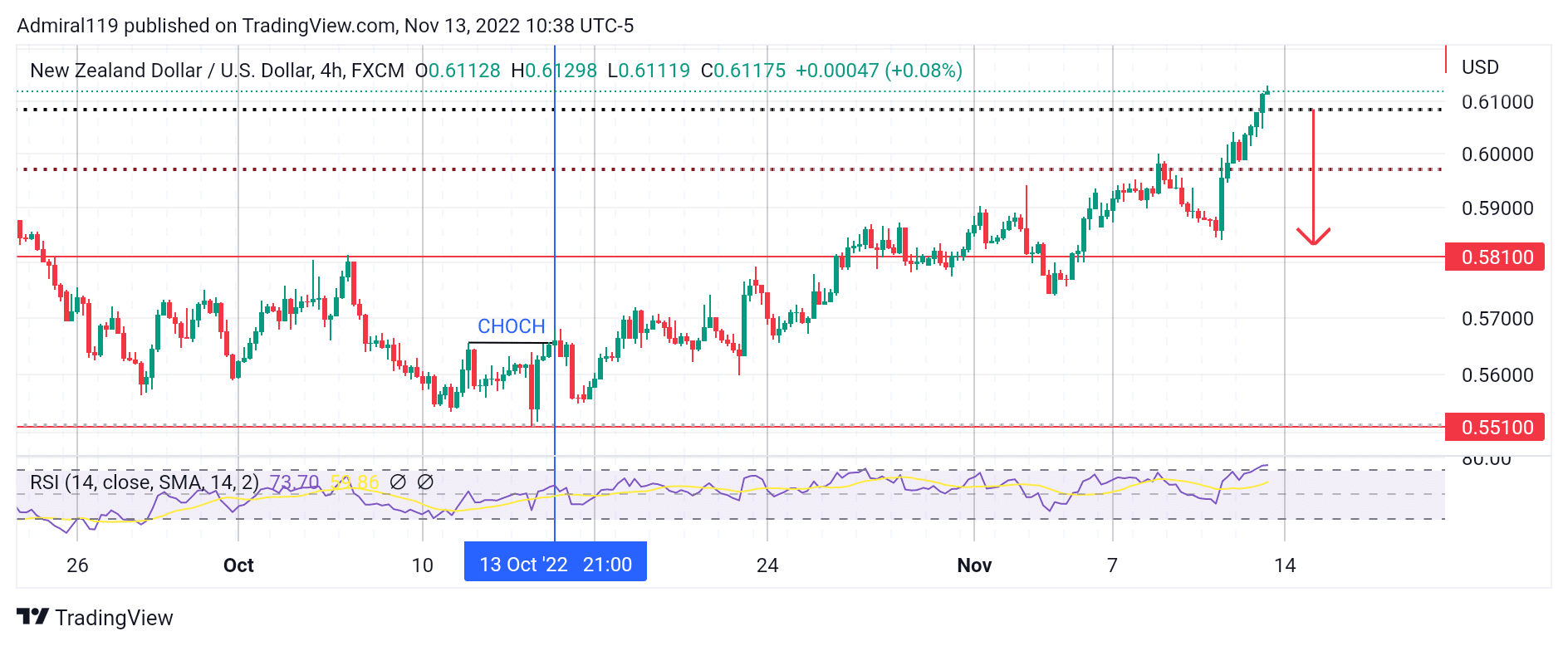 NZDUSD Is Preparing for a Retracement to the Downside