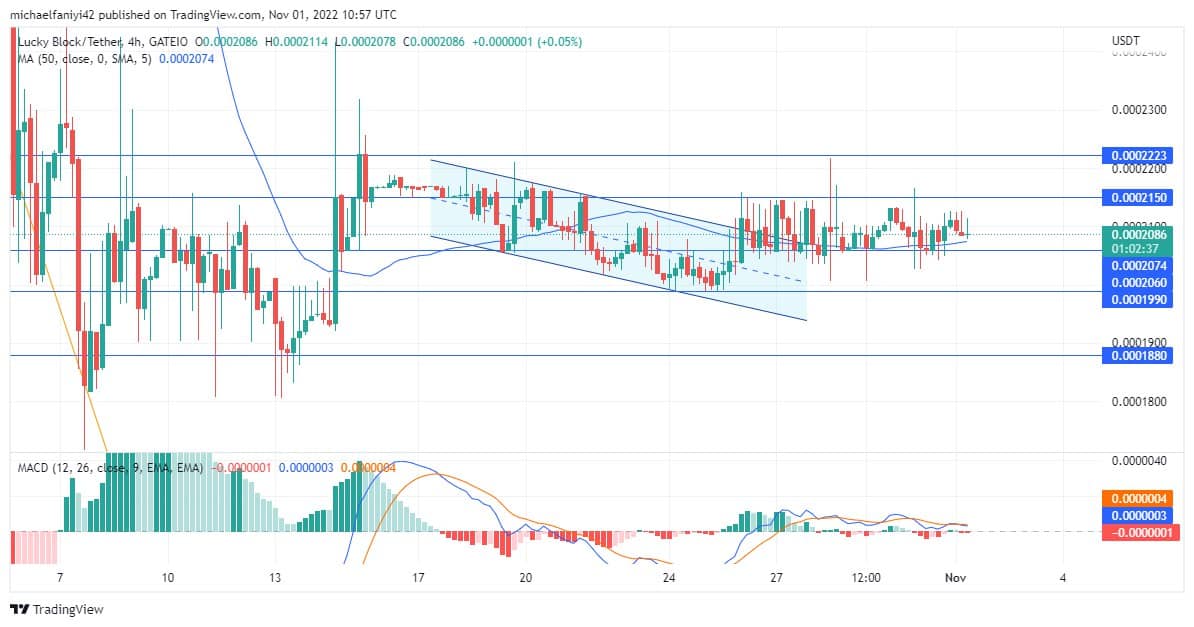 Lucky Block Price Anticipation: Price Growth Continues as Buyers Push for a Breakout