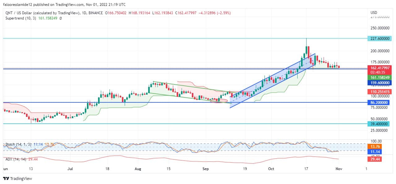 Quant Price Forecast: QNTUSD Market Continues Accumulation to Resume Rally