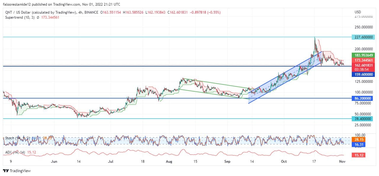 Quant Price Forecast: QNTUSD Market Continues Accumulation to Resume Rally