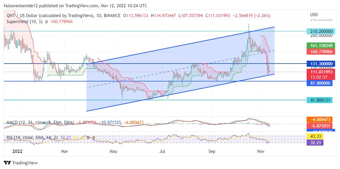 ការព្យាករណ៍តម្លៃ Quant: ទីផ្សារ Quant បន្តកើនឡើង