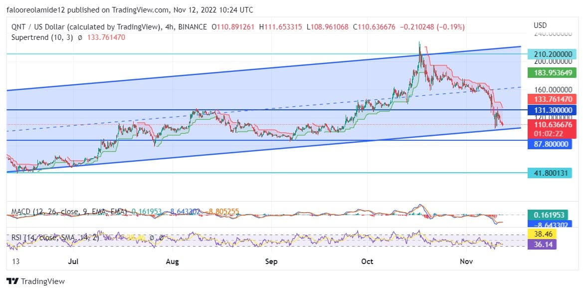 Quant Price Prediction: The Quant Market Continues to Rise