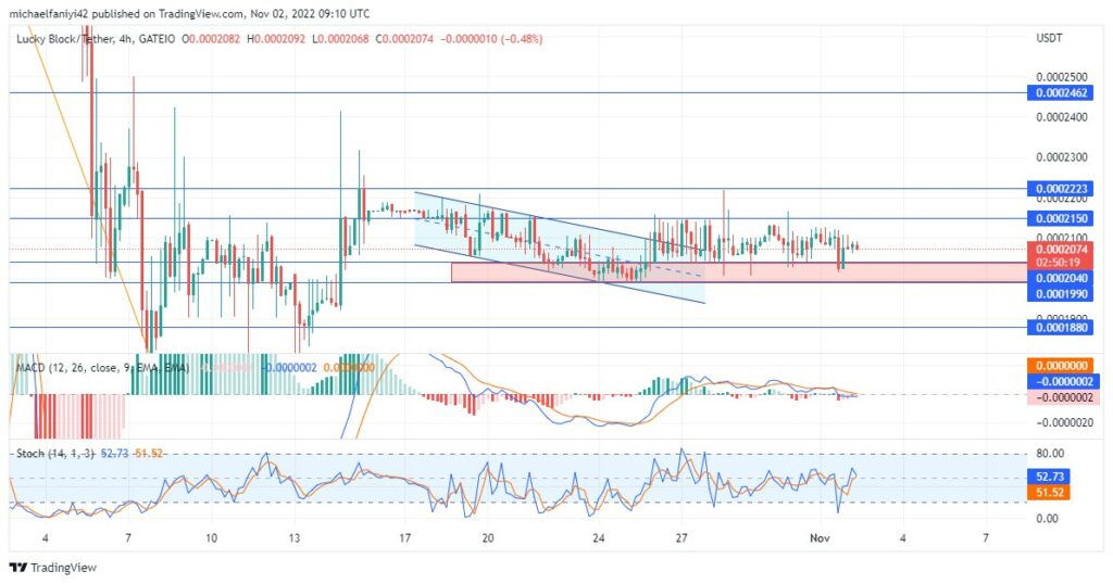 Lucky Block – Guide, Tips & Insights | Learn 2 Trade Price Anticipation: LBLOCK Leverages a Strong Demand Base for an Upward Rise