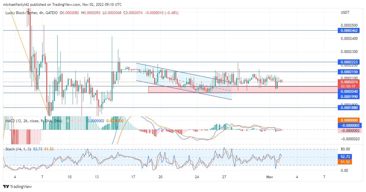 Lucky Block Price Anticipation: LBLOCK Leverages a Strong Demand Base for an Upward Rise