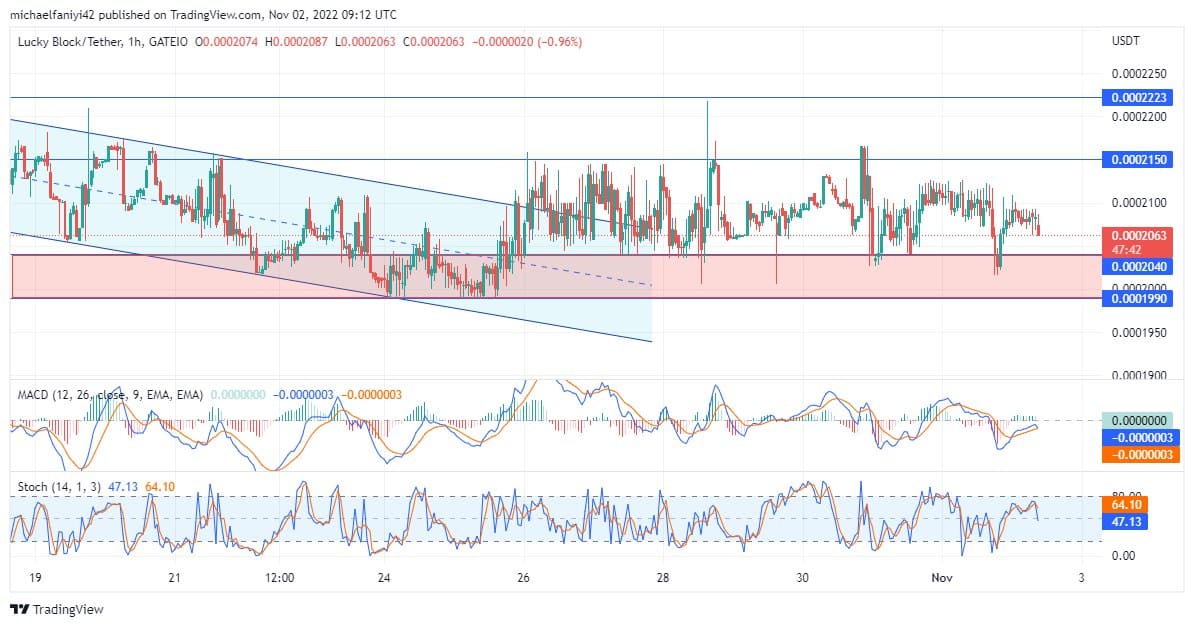 Lucky Block Price Anticipation: LBLOCK Leverages a Strong Demand Base for an Upward Rise