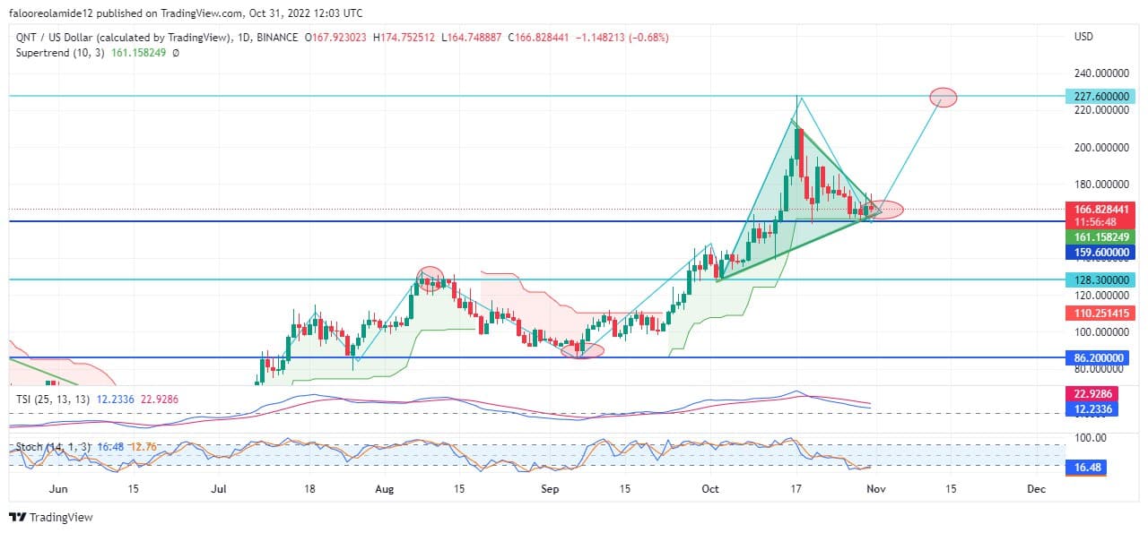 Quant Price Forecast: QNTUSD Price About to Break Out of Asymmetrical Triangle