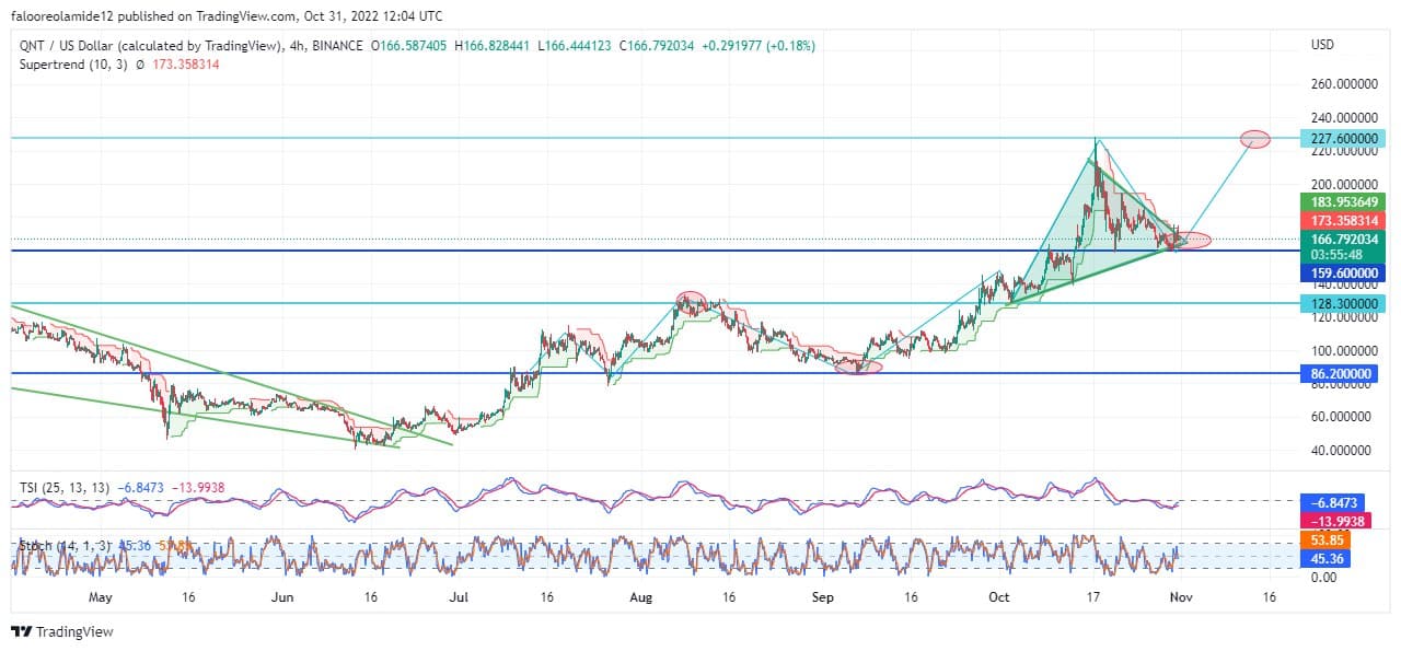 Quant Price Forecast: QNTUSD Price About to Break Out of Asymmetrical Triangle