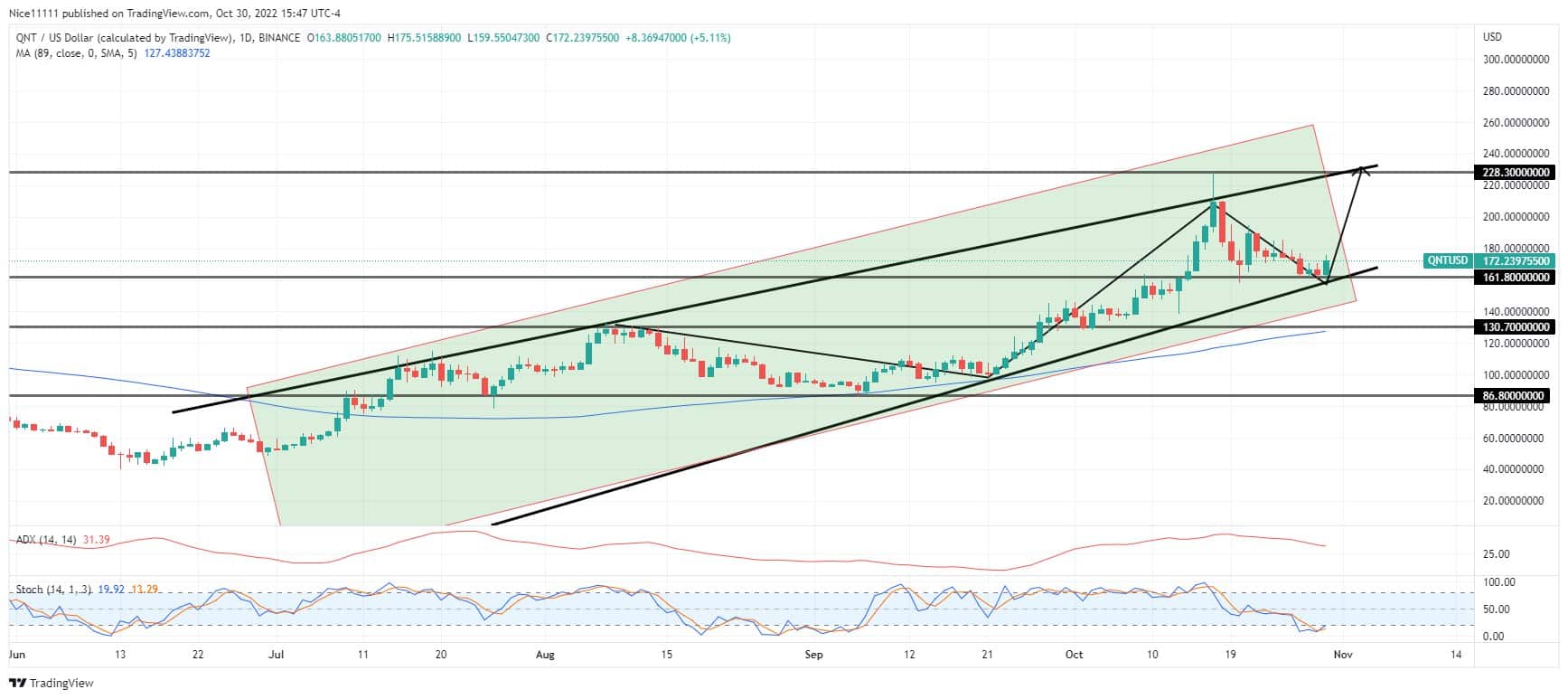 Quant Price Forecast: Quant Price Will Continue to Rally Upwards