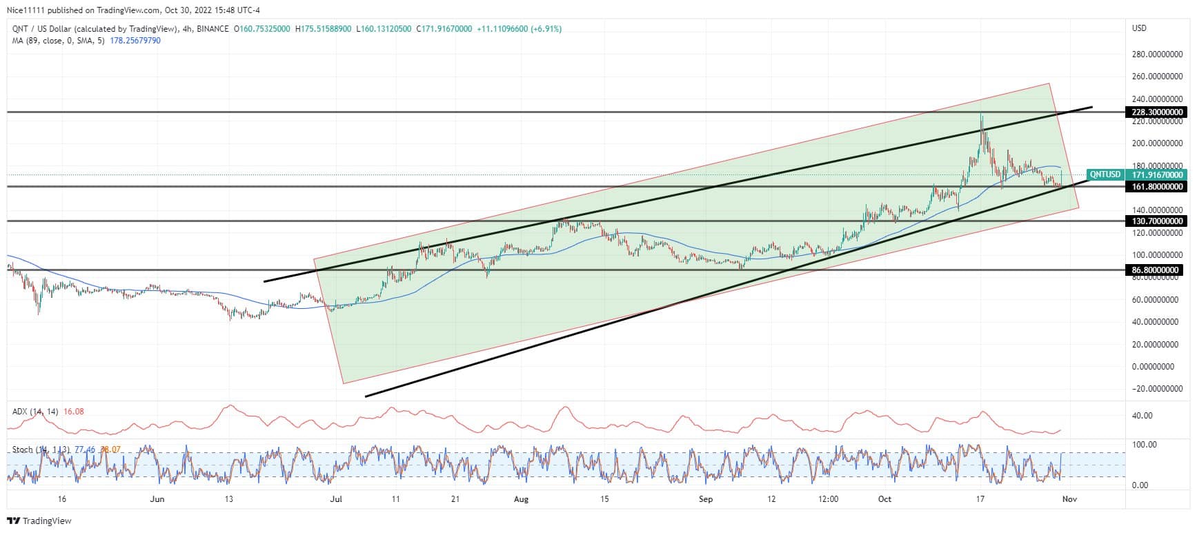 Quant Price Forecast: Quant Price Will Continue to Rally Upwards