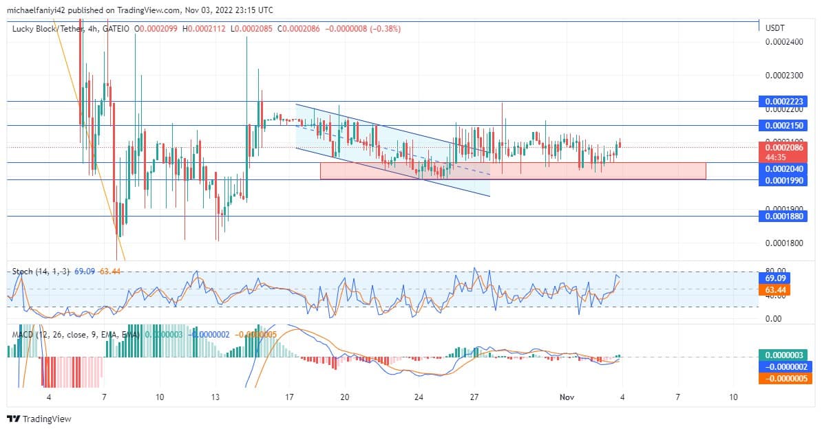 Lucky Block Price Anticipation: LBLOCK Remains on Course For a Breakout