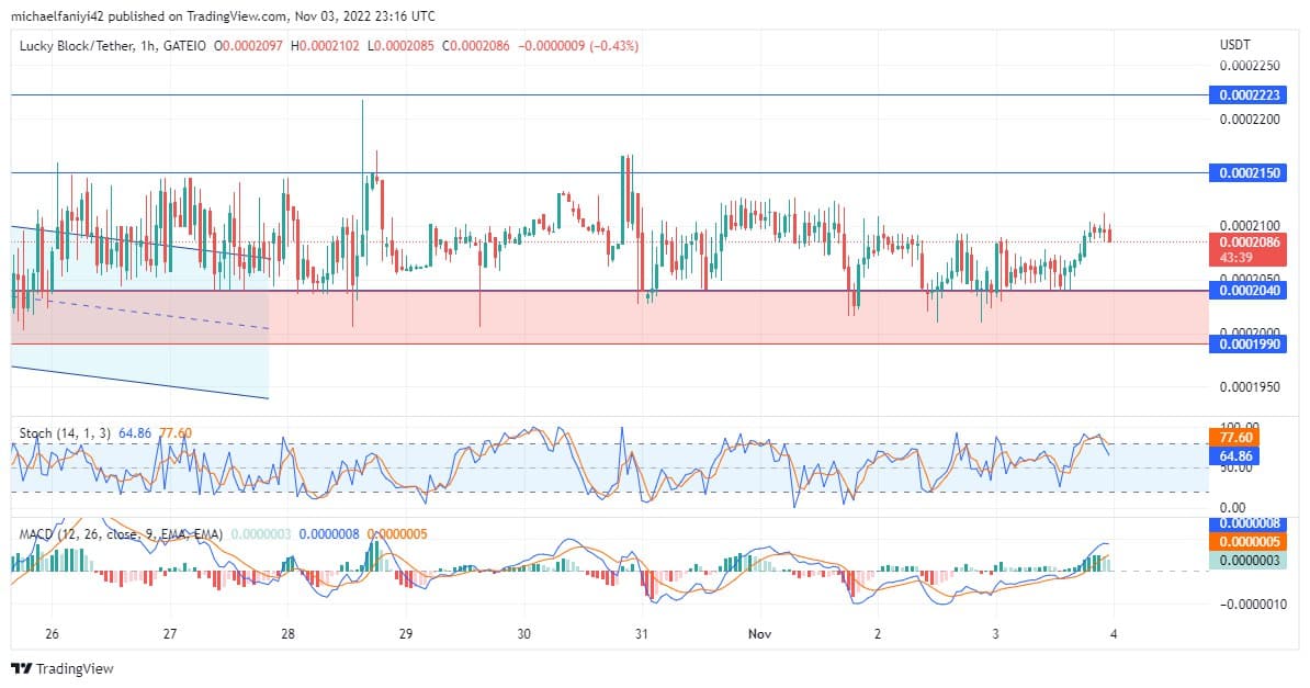 Lucky Block Price Anticipation: LBLOCK Remains on Course For a Breakout