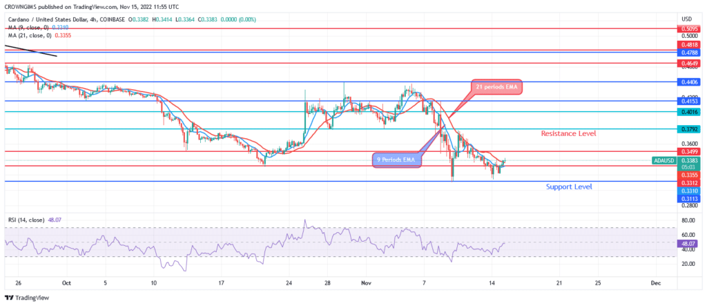 Cardano Price May Experience Bullish Reversal at $0.33 Level