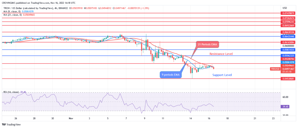 Tron (TRX/USD) Price: Will There Be Further Price Reduction Below $0.045?