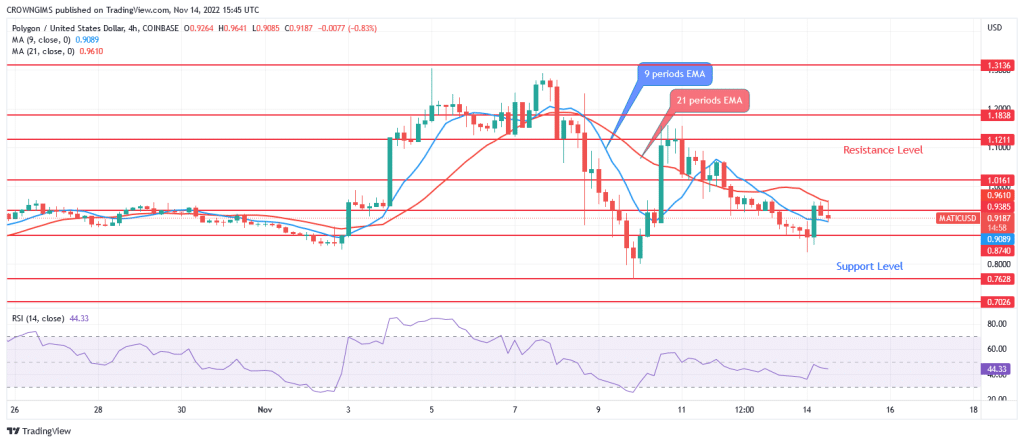 Polygon (MATICUSD) Price Is Targeting Previous Low at $0.76 Support Level