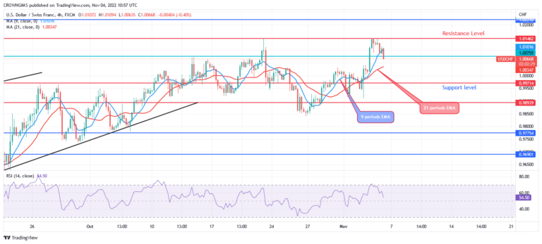 USDCHF Price: Will There Be a Bearish Reversal at $1.01 Resistance Level?