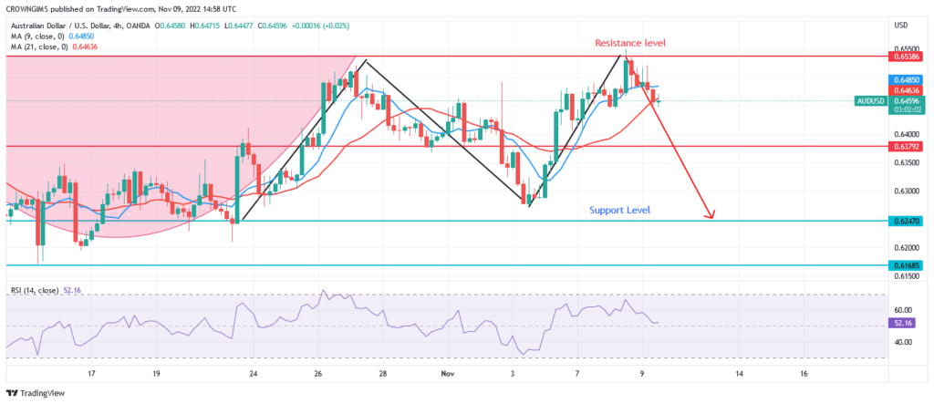 AUDUSD Price May Experience a Bearish Reversal at $0.65 Resistance Level