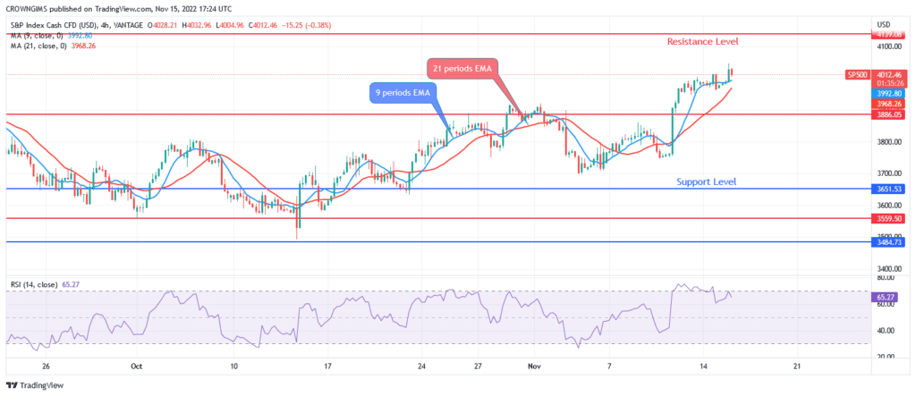 S&P 500 Price Breaks Up $3886 Level Targeting $4139 Resistance Level