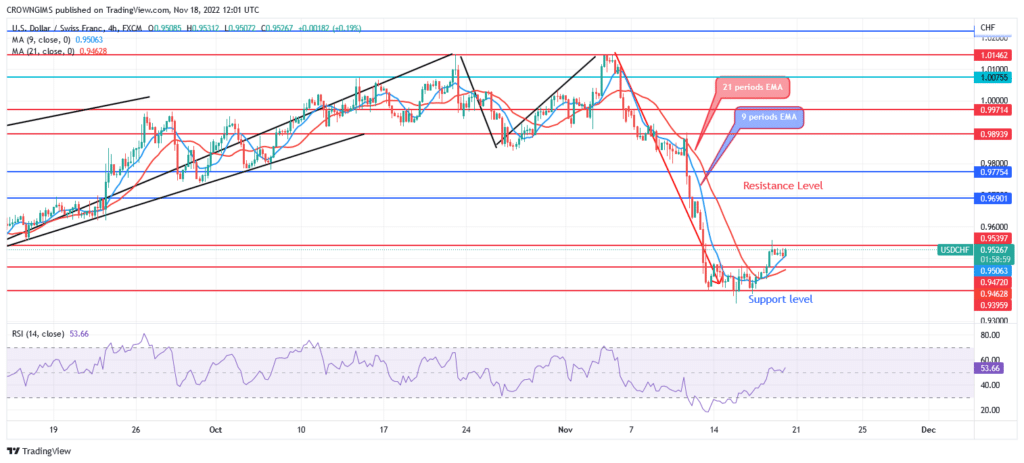 USDCHF Price Tests a Potential Bullish Reversal Level