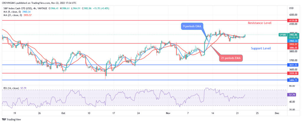 S&P 500 Price Is Targeting $4139 Resistance Level