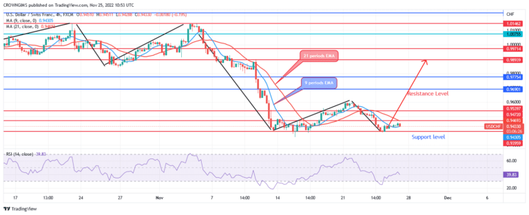 USDCHF Price May Experience a Bullish Reversal at $0.93 Level