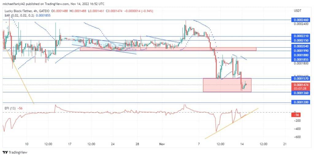 Lucky Block – Guide, Tips & Insights | Learn 2 Trade Price Anticipation: LBLOCK Is Bringing More Investments to Push the Price Upward