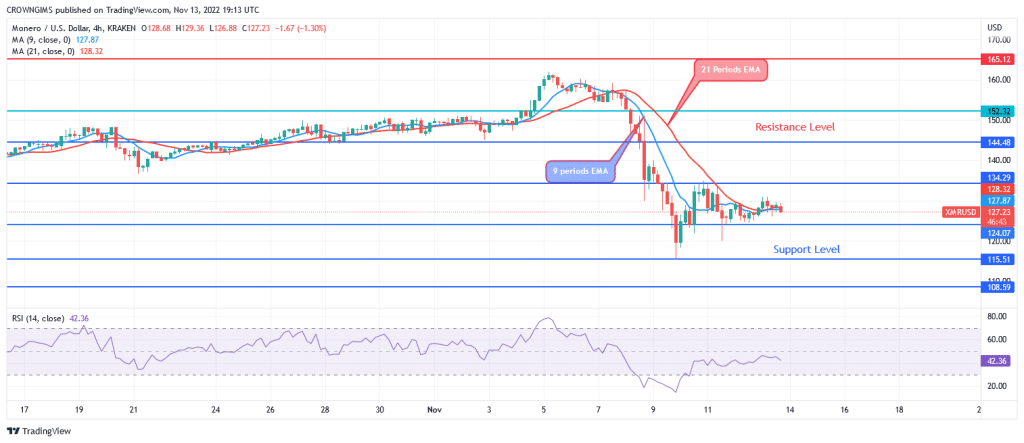 Monero – Guide, Tips & Insights | Learn 2 Trade (XMR) Price: Bearish Movement May Continue