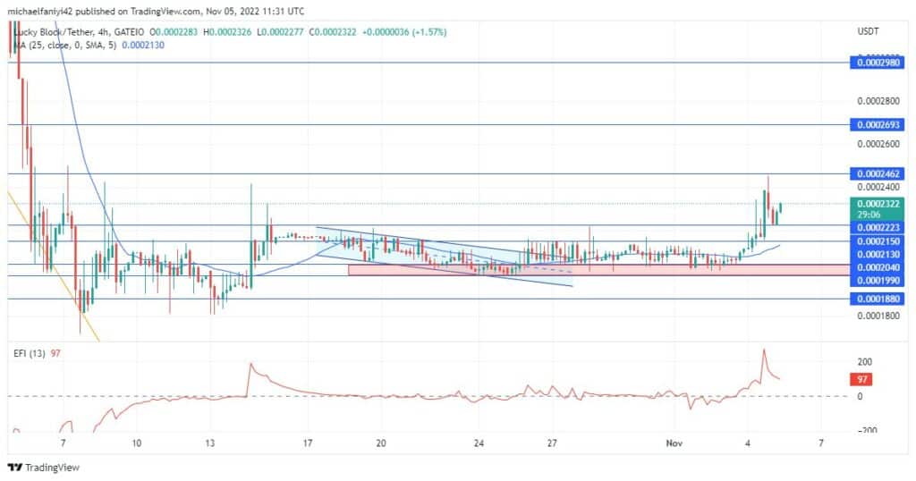 Lucky Block – Guide, Tips & Insights | Learn 2 Trade Price Anticipation: LBLOCK Takes First Steps out of Consolidation