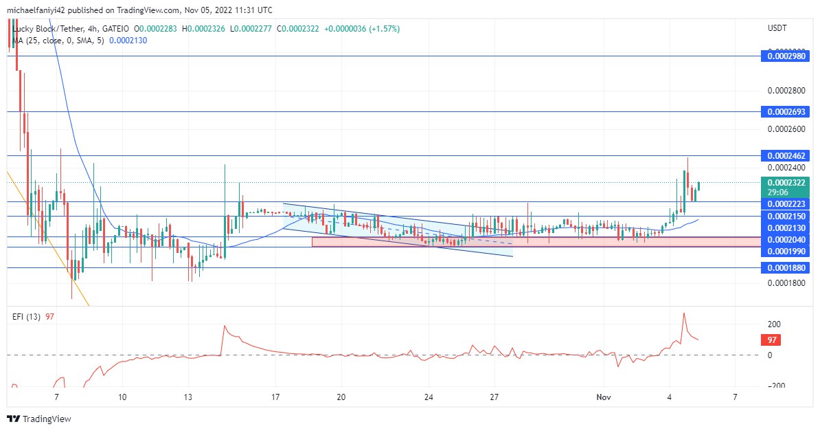 Lucky Block Price Anticipation: LBLOCK Takes First Steps out of Consolidation