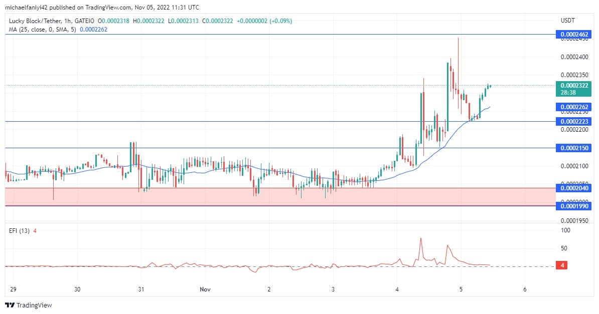 Lucky Block Price Anticipation: LBLOCK Takes First Steps out of Consolidation