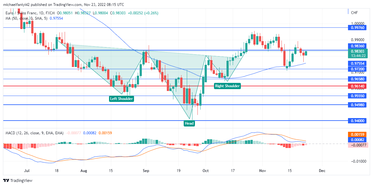 EURCHF Is Contending With a 0.98360 Resistance Level