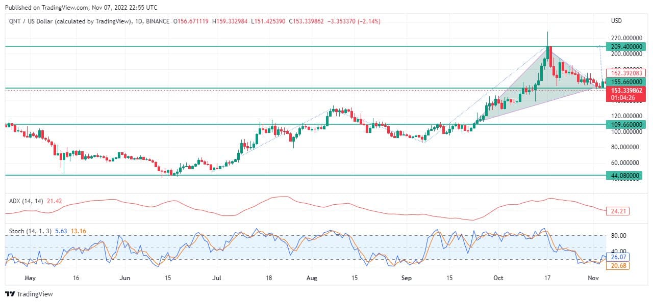 Quant Price Forecast: Quant Market Makes Long-expected Break from Trend