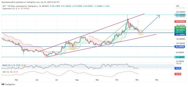 Quant Price Forecast: QNTUSD Market Continues Accumulation to Resume Rally