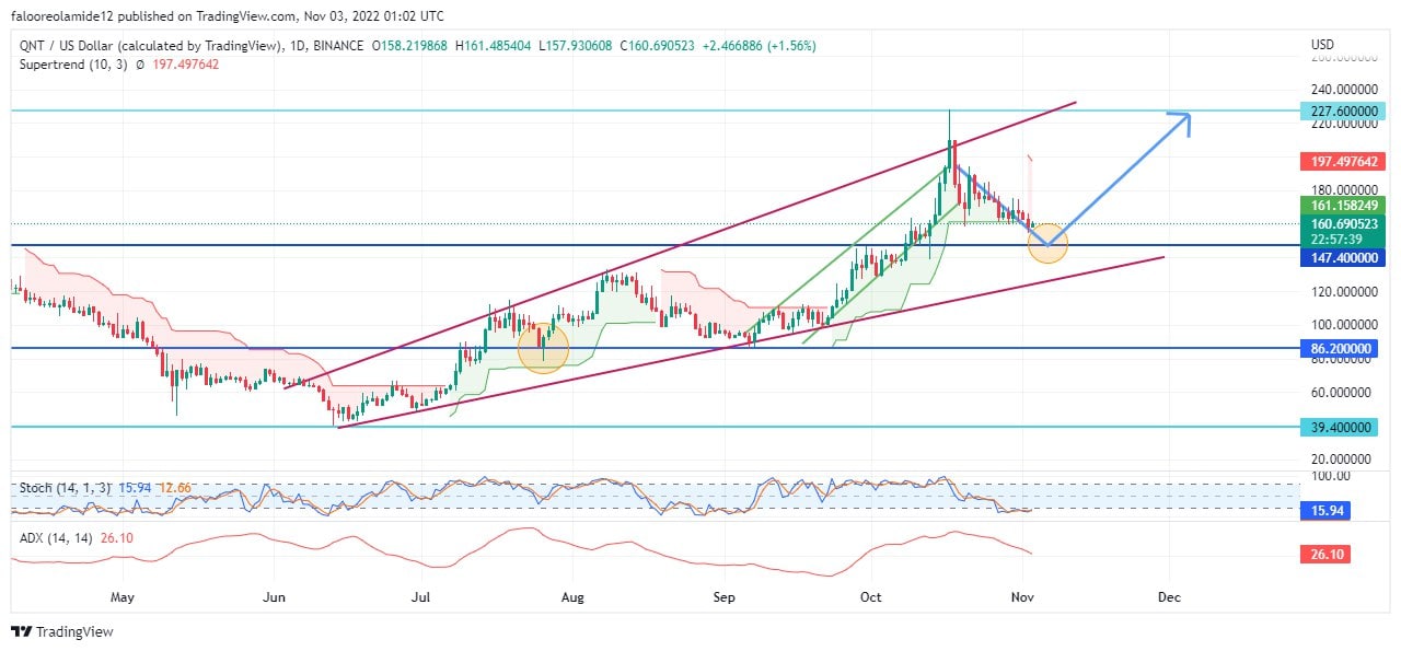  Quant Price Forecast: QNTUSD Market Continues Accumulation to Resume Rally