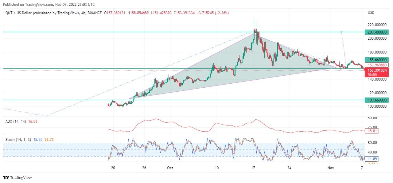 Quant Price Forecast: Quant Market Makes Long-expected Break from Trend