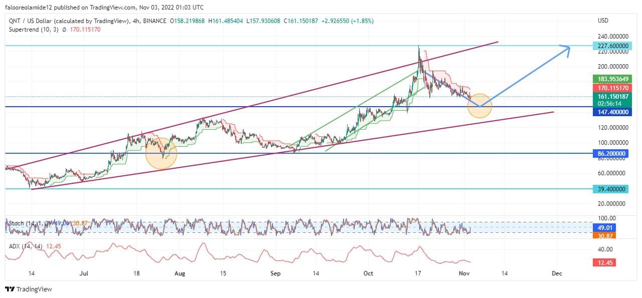  Quant Price Forecast: QNTUSD Market Continues Accumulation to Resume Rally