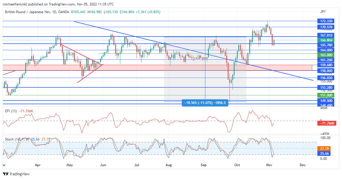 GBPJPY Fails to Hold Above a Crucial Price Level