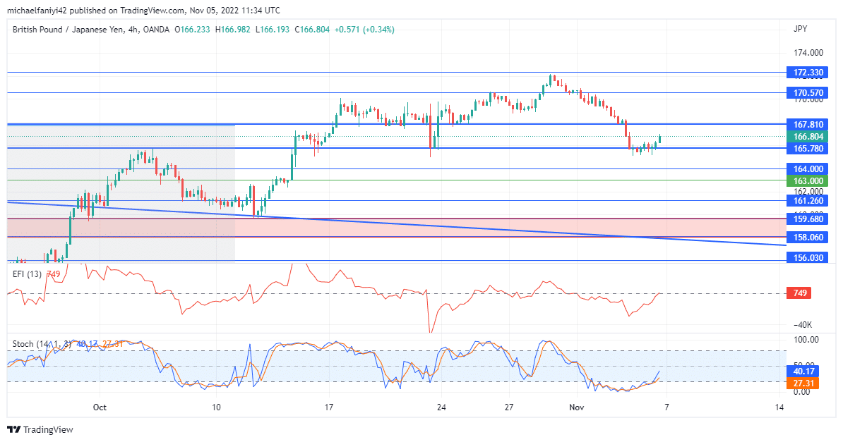 GBPJPY Fails to Hold Above a Crucial Price Level