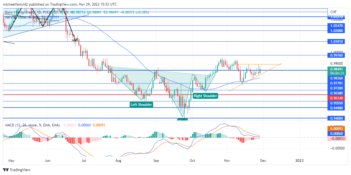 EURCHF Seeks Reinforcement to Preserve Its Rising Market