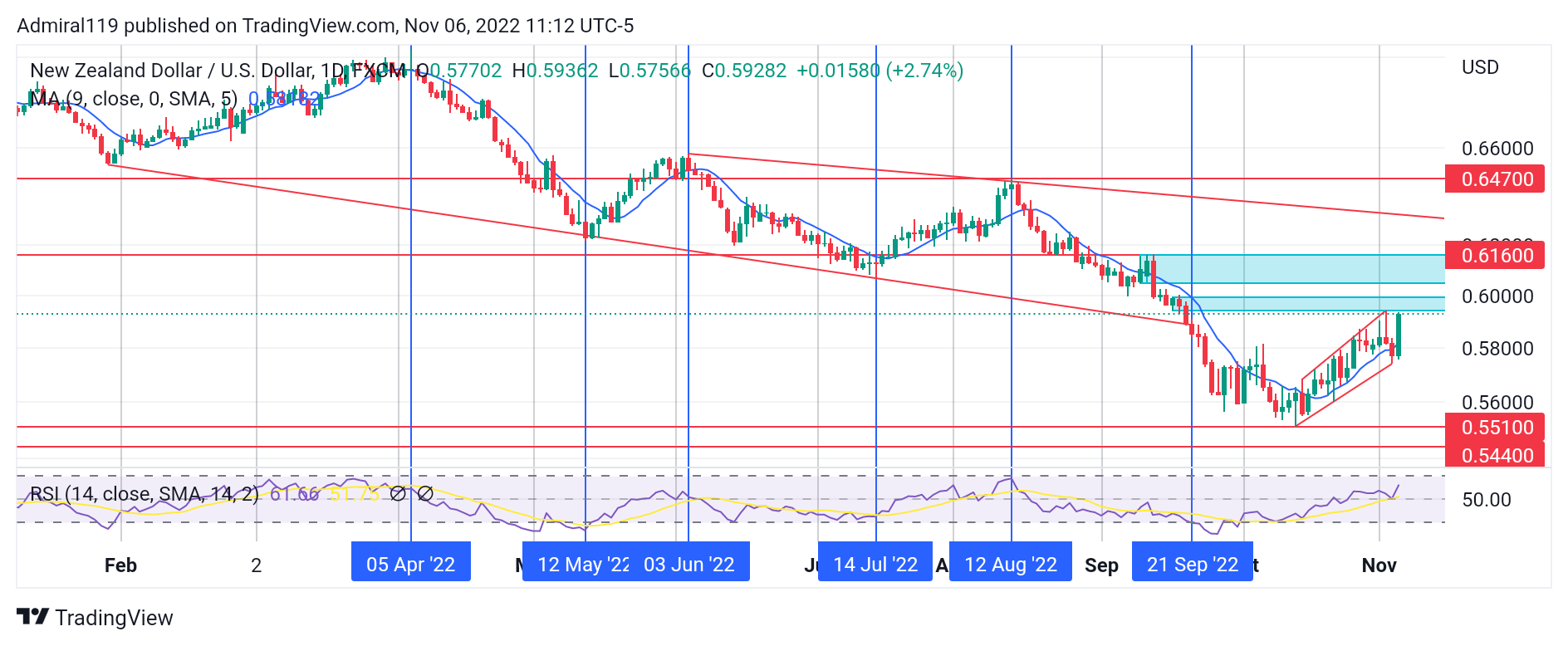 NZDUSD Begins an Uptrend Within an Ascending Channel