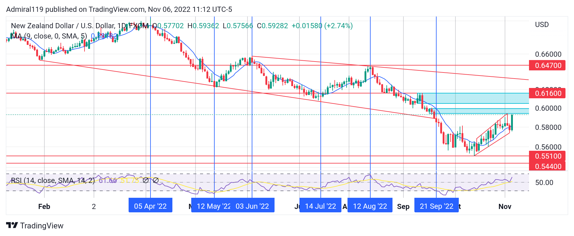 NZDUSD Begins an Uptrend Within an Ascending Channel