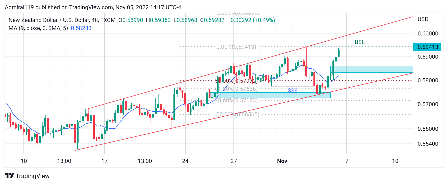 NZDUSD Begins an Uptrend Within an Ascending Channel