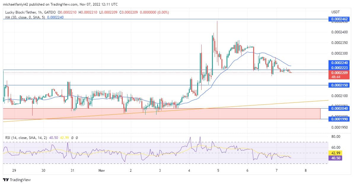 Lucky Block Price Anticipation: LBLOCK Is Expected to Keep Rising