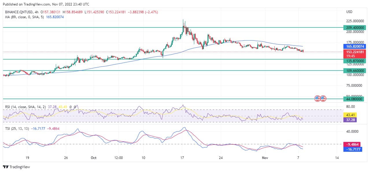 Quant Price Forecast: After Bouncing on $135.90, Quant Price Should Reverse