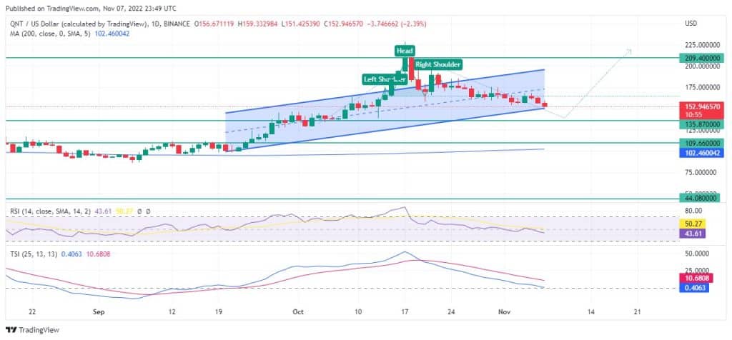 Quant Price Forecast: Quant Price Will Bounce off the Nearest Support Level