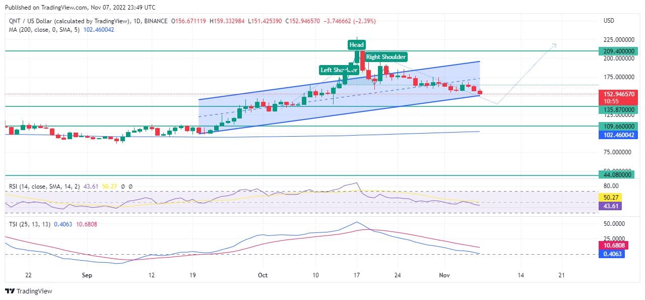 Quant Price Forecast: Quant Price Will Bounce off the Nearest Support Level