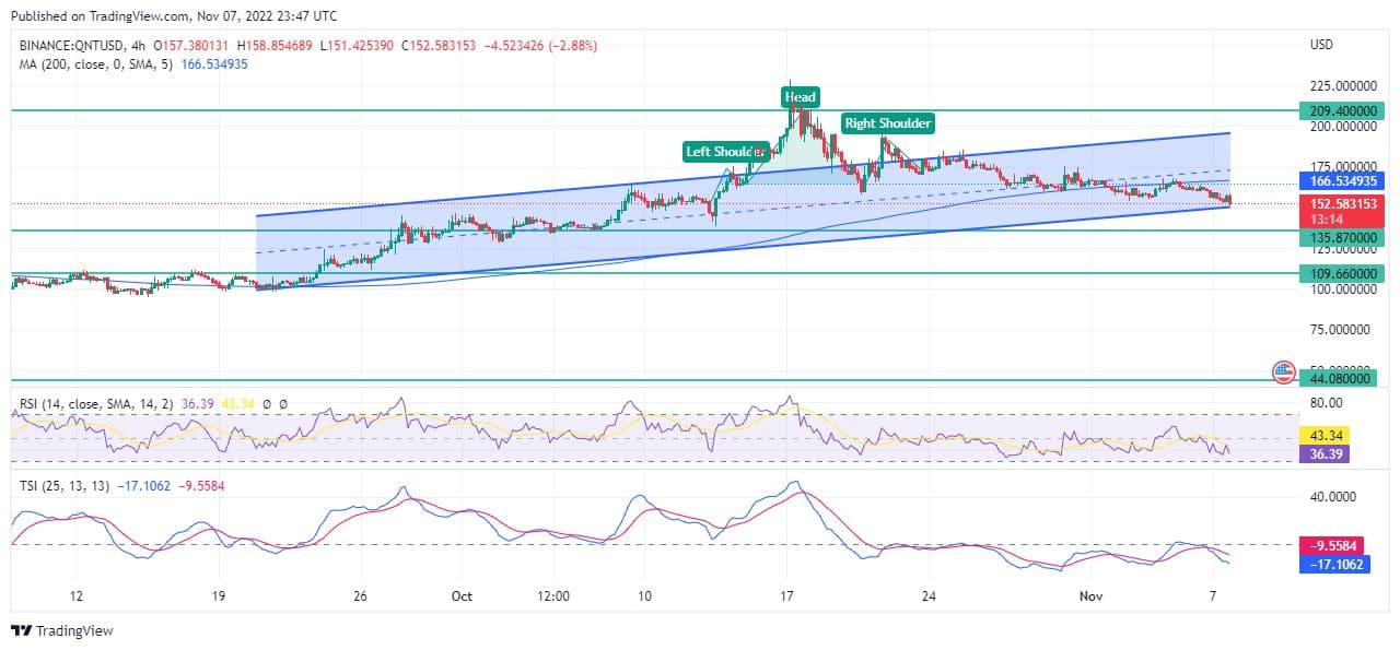 Quant Price Forecast: Quant Price Will Bounce off the Nearest Support Level