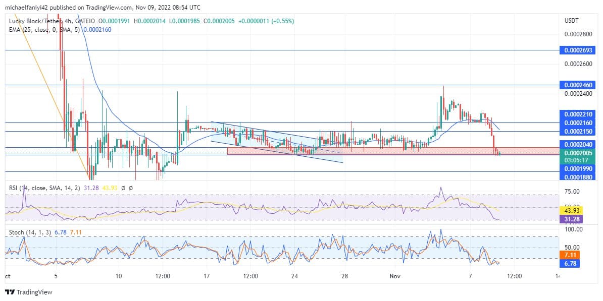 Lucky Block Price Anticipation: LBLOCK drops to recruit more buyers at a lower price